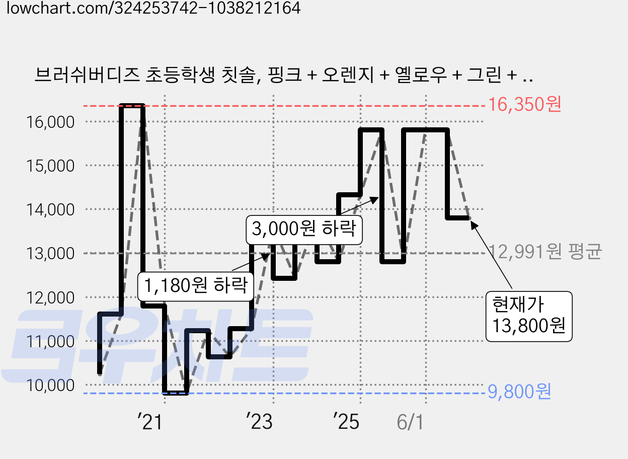 브러쉬버디즈 초등학생 칫솔, 핑크 + 오렌지 + 옐로우 + 그린 + 블루, 5개입, 2세트 가격 변동 차트, 현재가 13,800원, 관측 최저가 9,800원