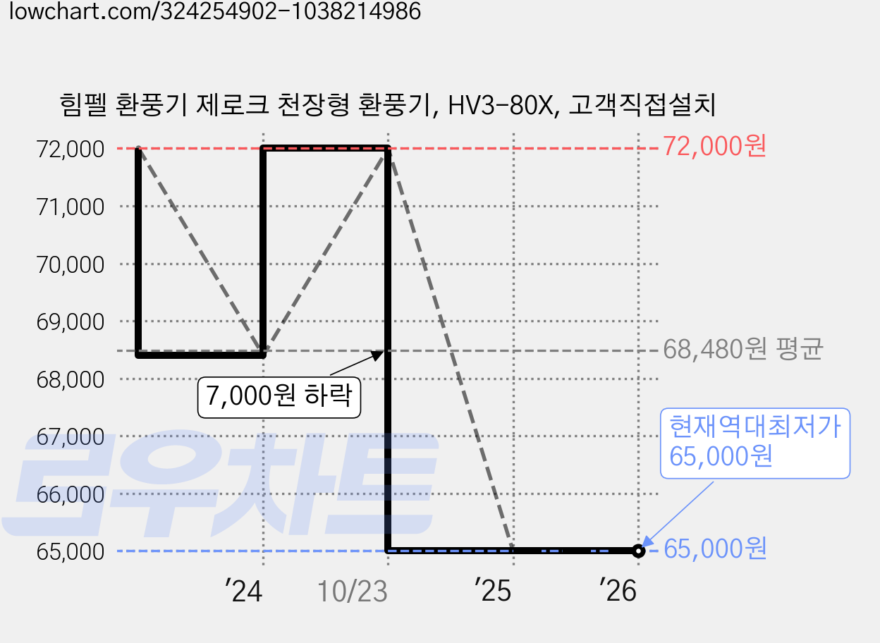 힘펠 환풍기 제로크 천장형 환풍기, HV3-80X, 고객직접설치 가격 변동 차트, 현재가 65,000원, 역대최저가