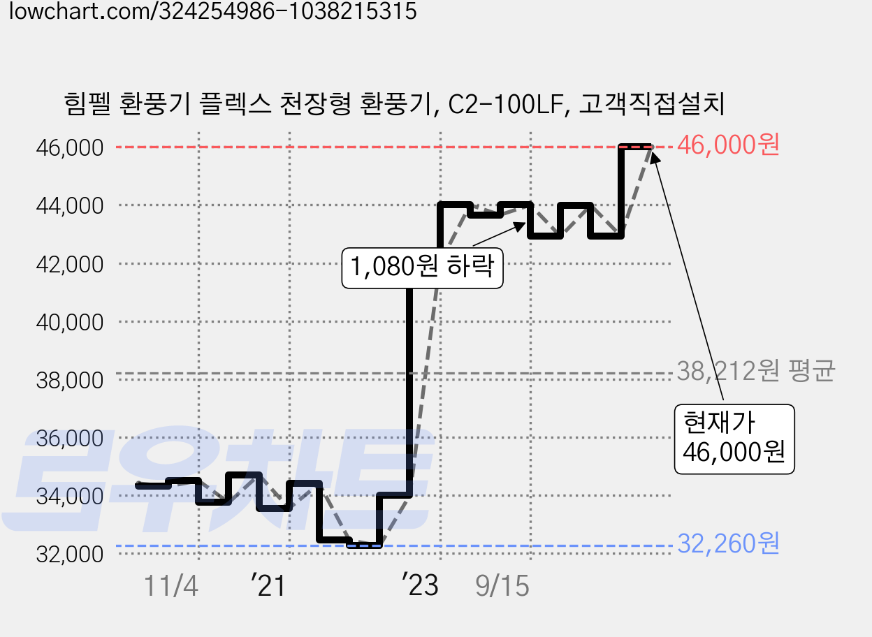 힘펠 환풍기 플렉스 천장형 환풍기, C2-100LF, 고객직접설치 가격 변동 차트, 현재가 46,000원, 관측 최저가 32,260원