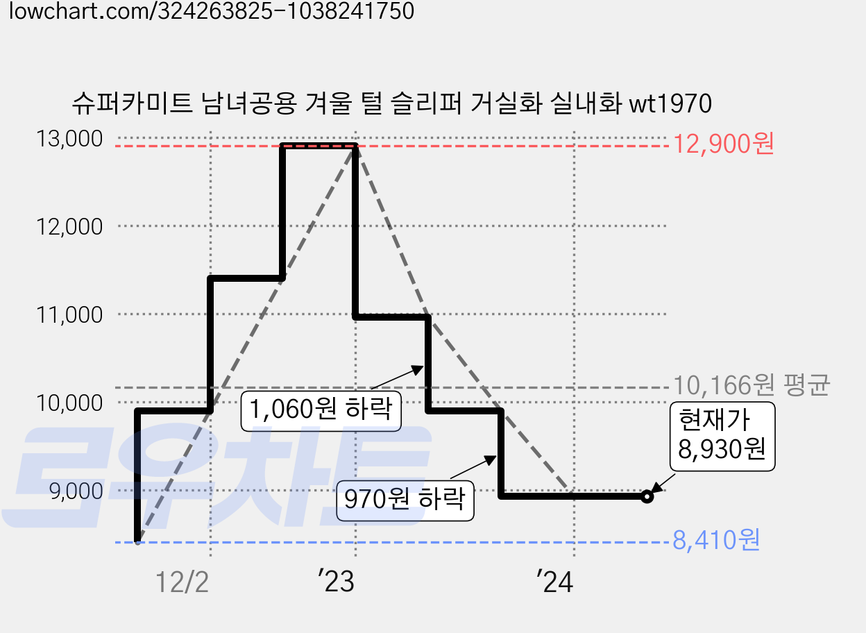 슈퍼카미트 남녀공용 겨울 털 슬리퍼 거실화 실내화 wt1970 가격 변동 차트, 현재가 8,930원, 역대최저가