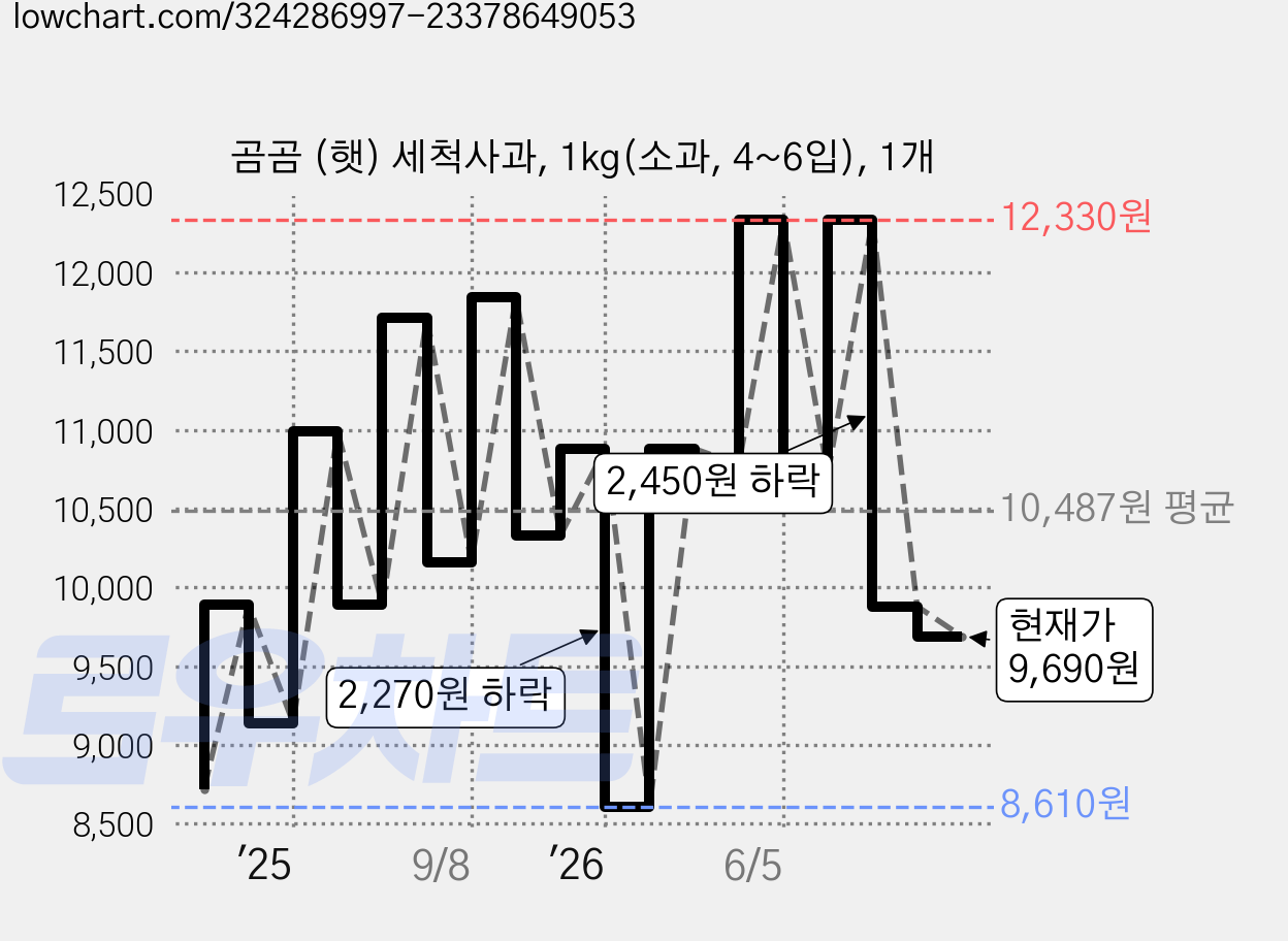 곰곰 (햇) 세척사과, 1kg(소과, 4~6입), 1개 가격 변동 차트, 현재가 9,690원, 관측 최저가 8,610원