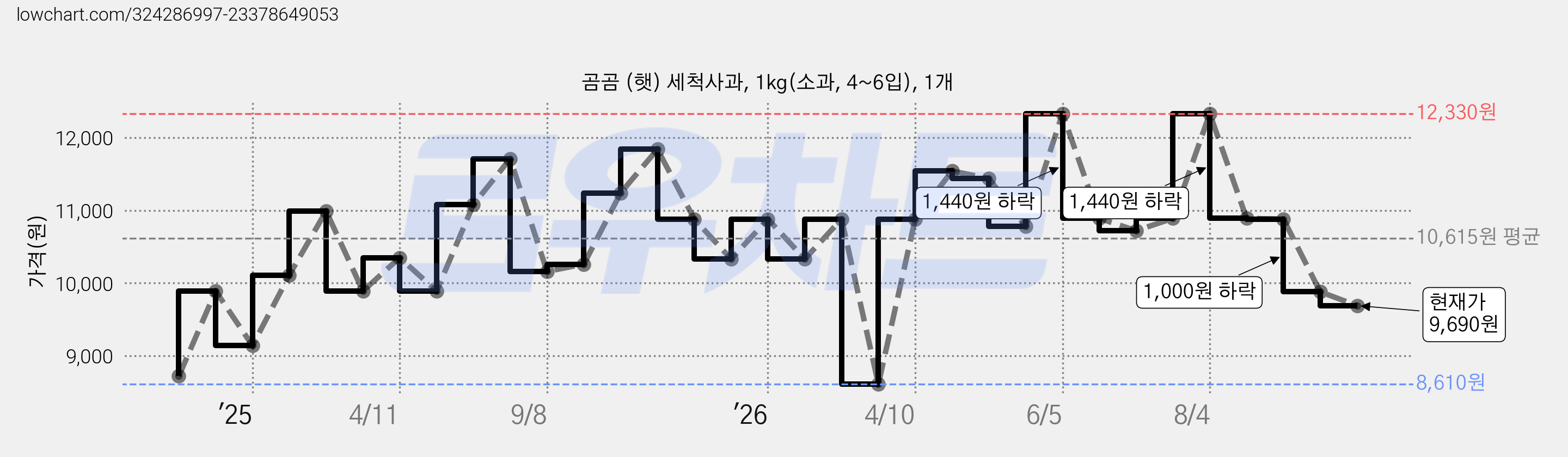 곰곰 (햇) 세척사과, 1kg(소과, 4~6입), 1개 가격 변동 차트, 현재가 9,690원, 관측 최저가 8,610원