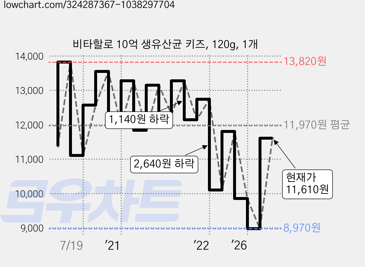 비타할로 10억 생유산균 키즈, 120g, 1개 가격 변동 차트, 현재가 11,610원, 관측 최저가 8,970원