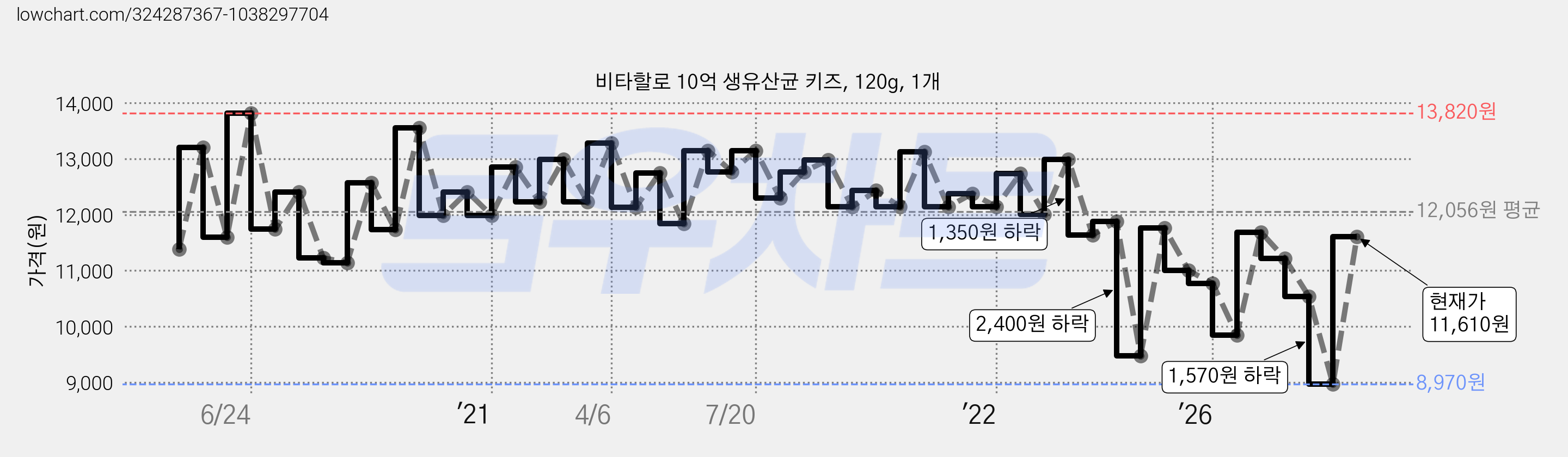 비타할로 10억 생유산균 키즈, 120g, 1개 가격 변동 차트, 현재가 11,610원, 관측 최저가 8,970원