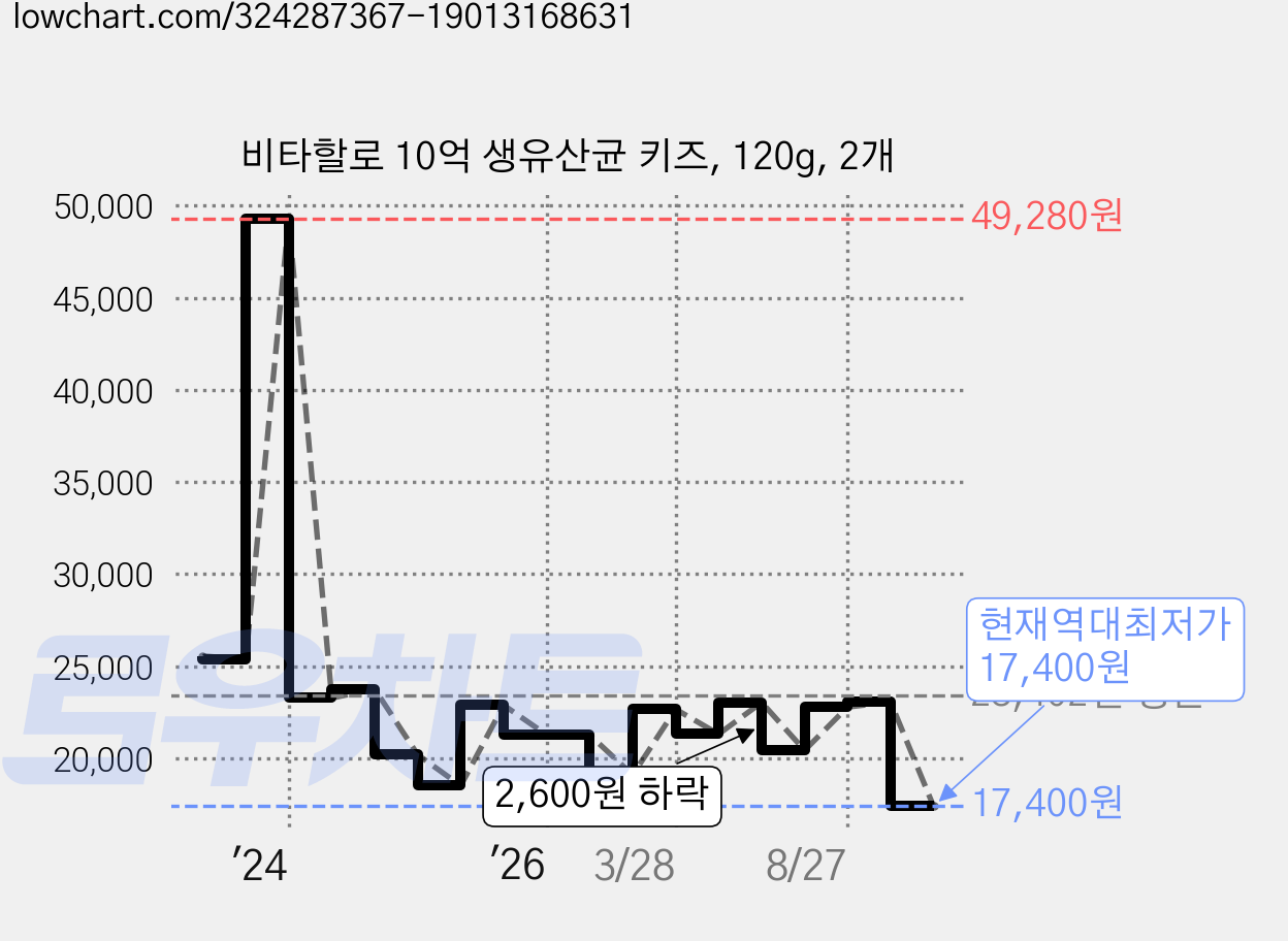 비타할로 10억 생유산균 키즈, 120g, 2개 가격 변동 차트, 현재가 17,400원, 역대최저가