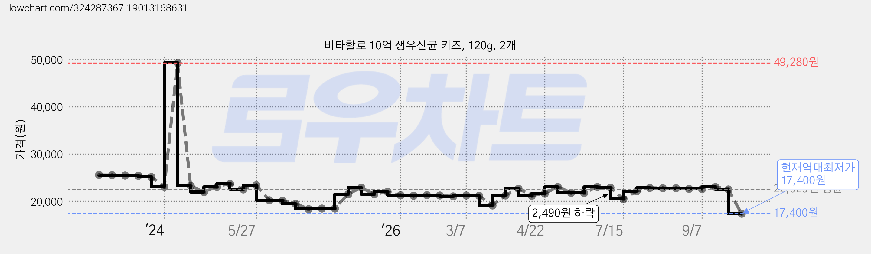 비타할로 10억 생유산균 키즈, 120g, 2개 가격 변동 차트, 현재가 17,400원, 역대최저가