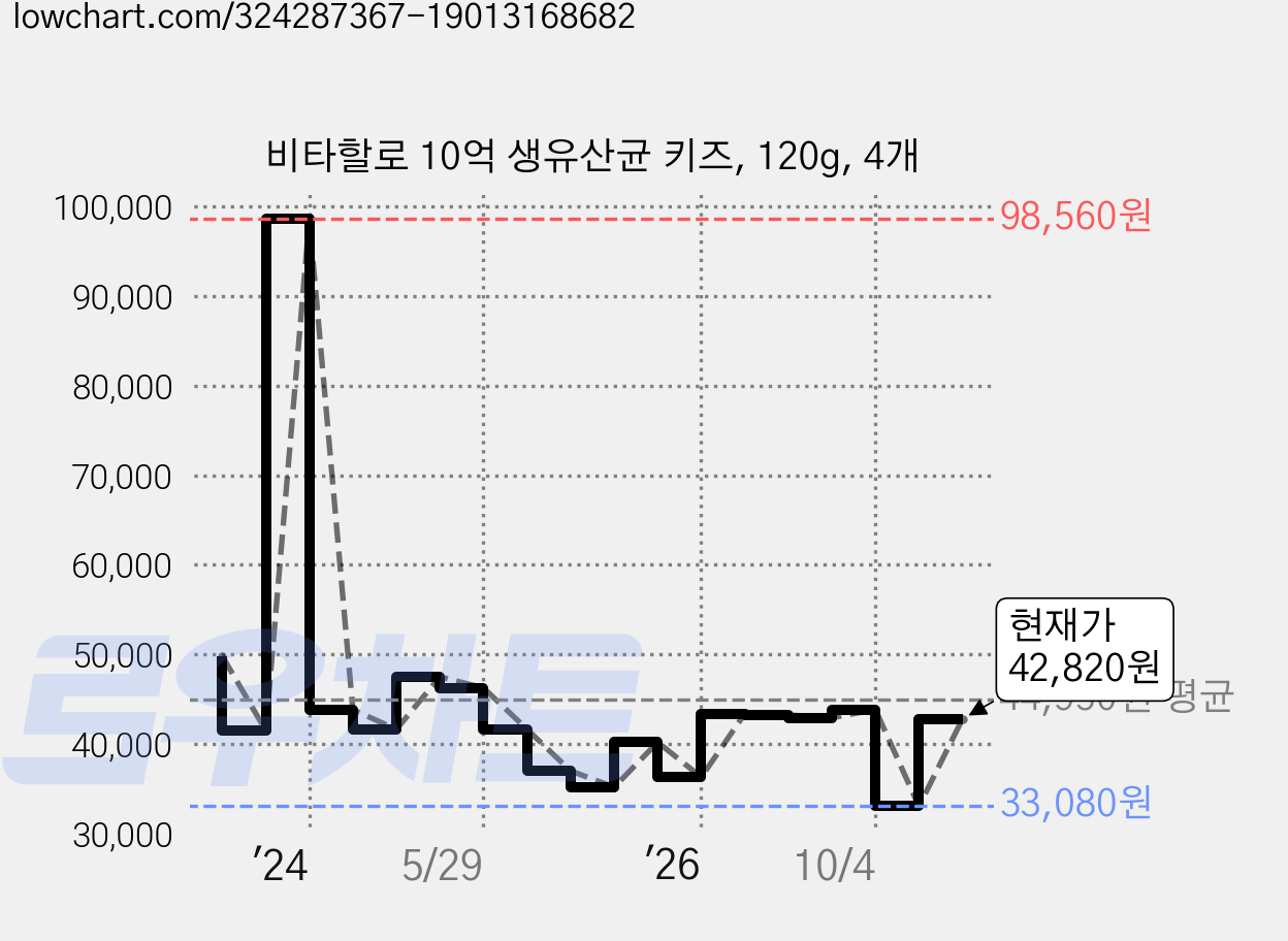 비타할로 10억 생유산균 키즈, 120g, 4개 가격 변동 차트, 현재가 42,820원, 관측 최저가 33,080원