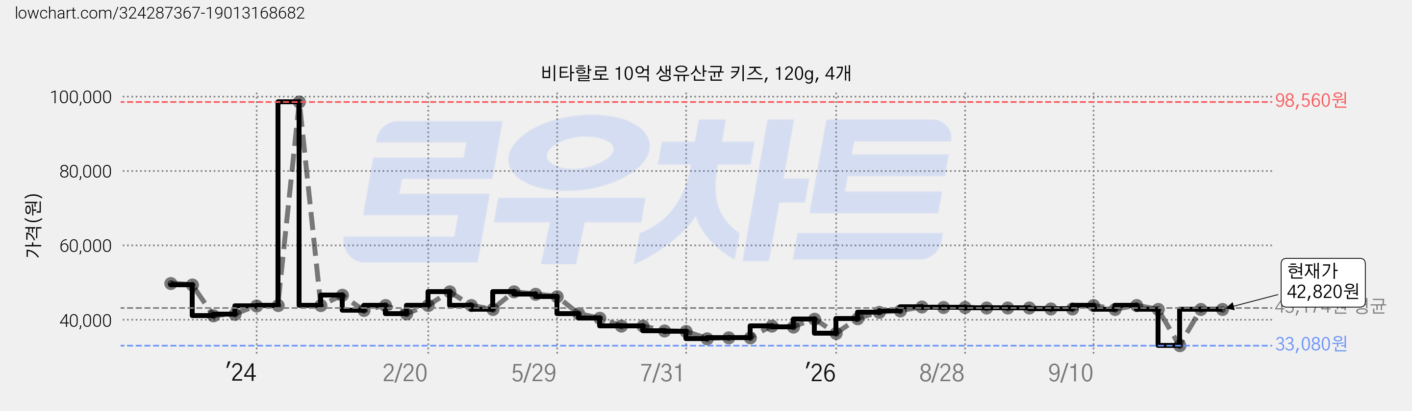 비타할로 10억 생유산균 키즈, 120g, 4개 가격 변동 차트, 현재가 42,820원, 관측 최저가 33,080원