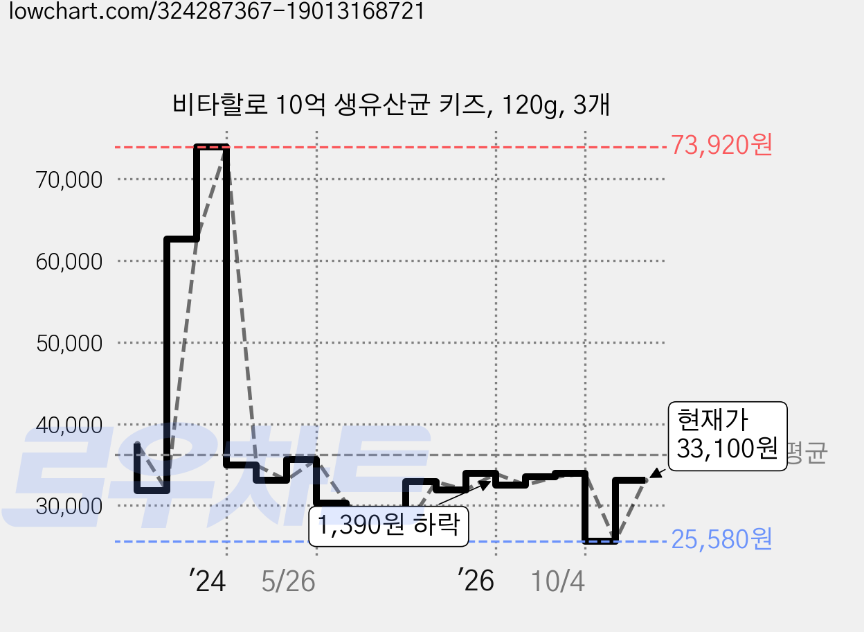 비타할로 10억 생유산균 키즈, 120g, 3개 가격 변동 차트, 현재가 33,100원, 관측 최저가 25,580원