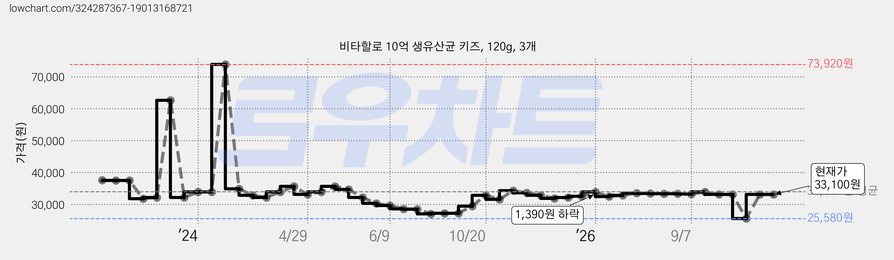 비타할로 10억 생유산균 키즈, 120g, 3개 가격 변동 차트, 현재가 33,100원, 관측 최저가 25,580원