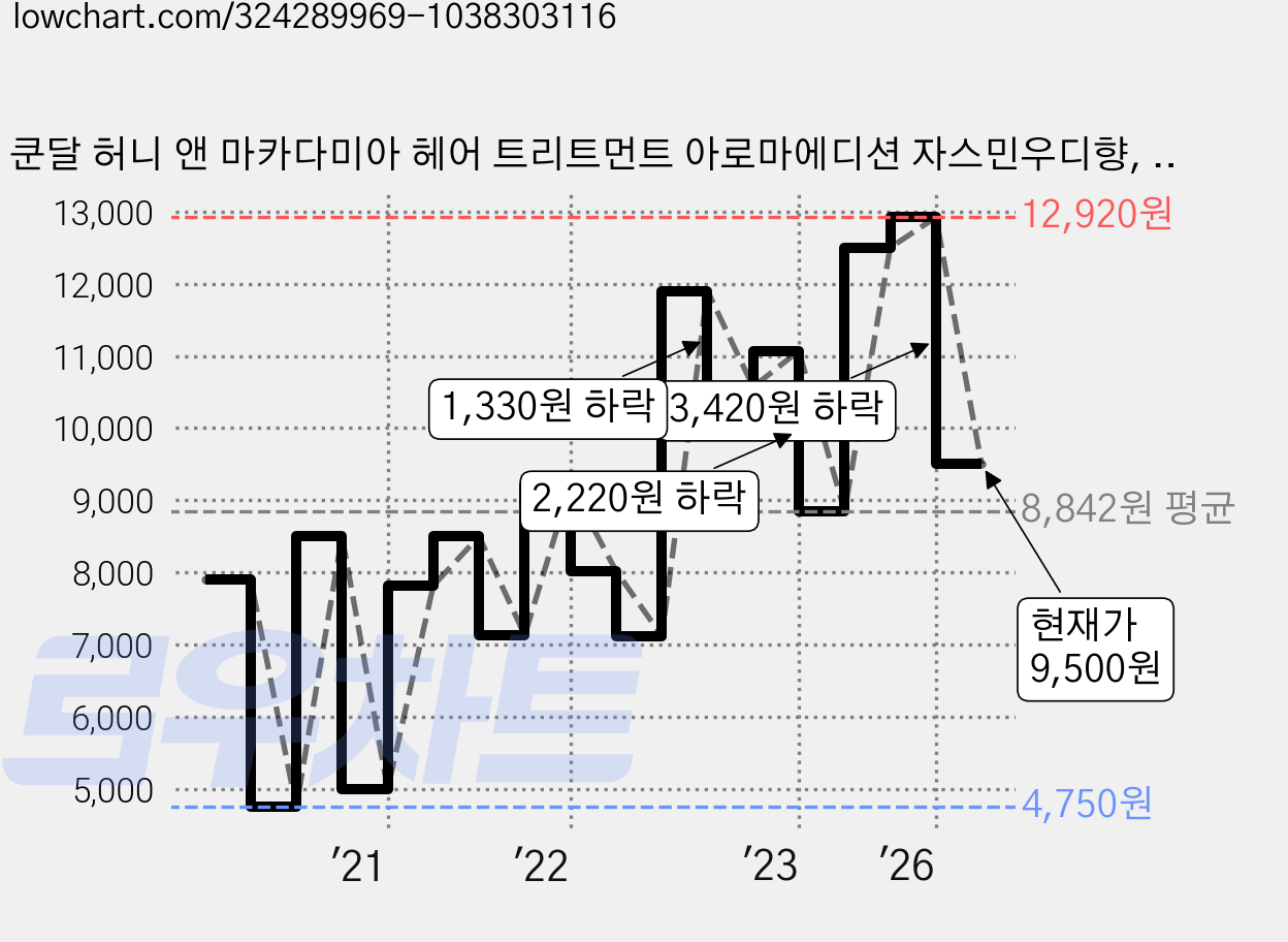 쿤달 허니 앤 마카다미아 헤어 트리트먼트 아로마에디션 자스민우디향, 500ml, 1개 가격 변동 차트, 현재가 9,500원, 관측 최저가 4,750원