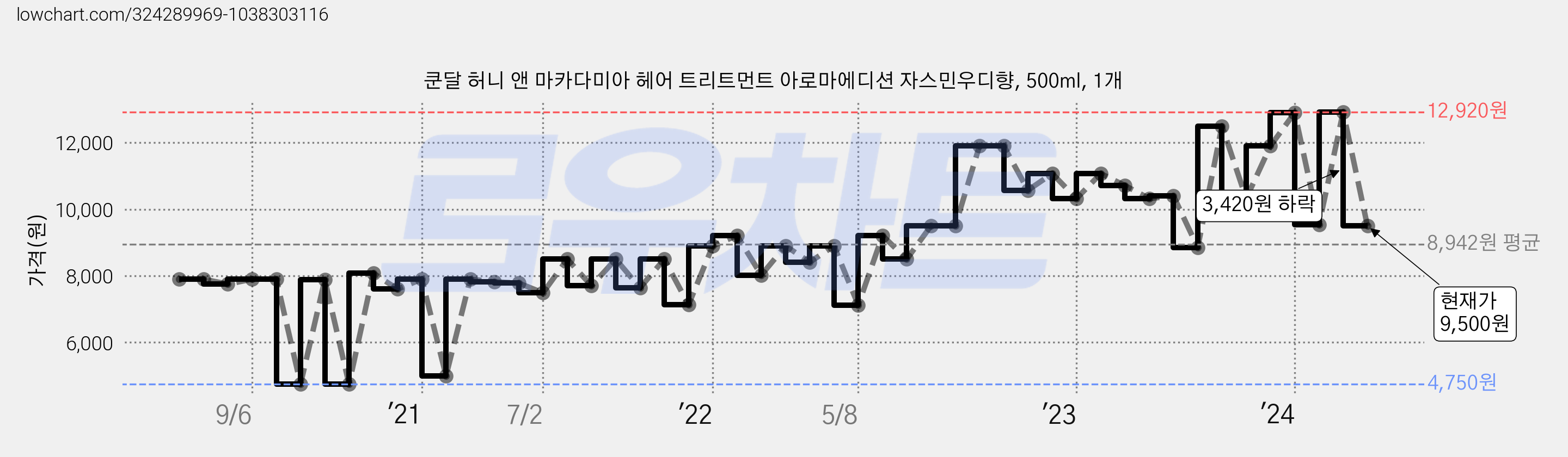 쿤달 허니 앤 마카다미아 헤어 트리트먼트 아로마에디션 자스민우디향, 500ml, 1개 가격 변동 차트, 현재가 9,500원, 관측 최저가 4,750원