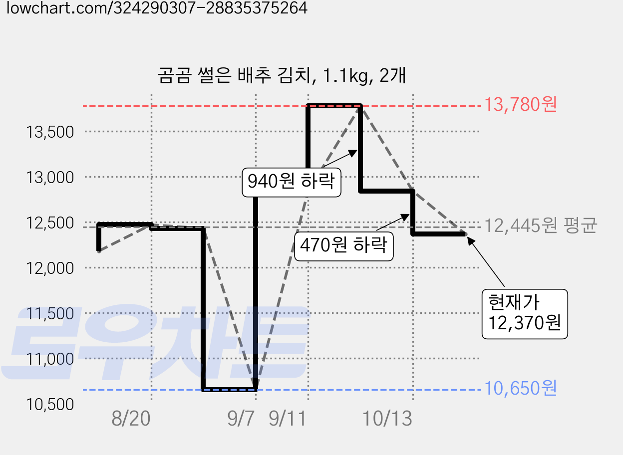 곰곰 썰은 배추 김치, 1.1kg, 2개 가격 변동 차트, 현재가 12,370원, 관측 최저가 10,650원