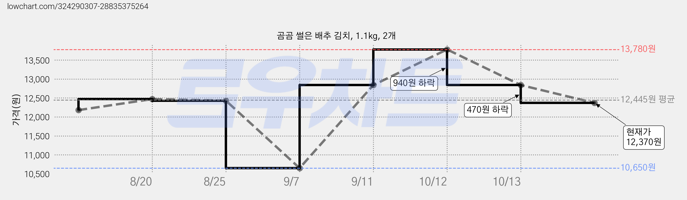 곰곰 썰은 배추 김치, 1.1kg, 2개 가격 변동 차트, 현재가 12,370원, 관측 최저가 10,650원