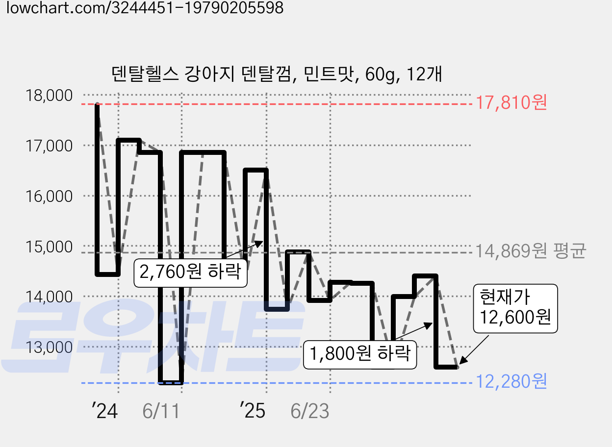 덴탈헬스 강아지 덴탈껌, 민트맛, 60g, 12개 가격 변동 차트, 현재가 12,600원, 관측 최저가 12,060원