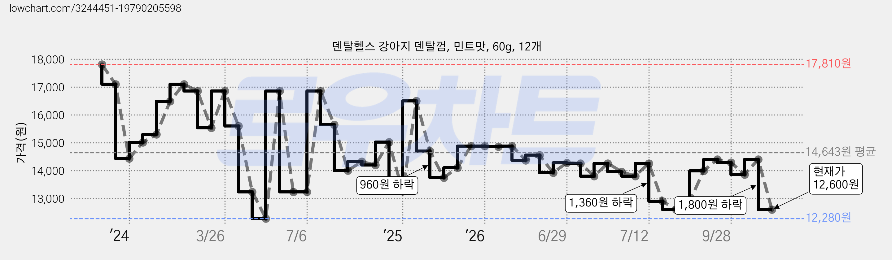 덴탈헬스 강아지 덴탈껌, 민트맛, 60g, 12개 가격 변동 차트, 현재가 12,600원, 관측 최저가 12,060원