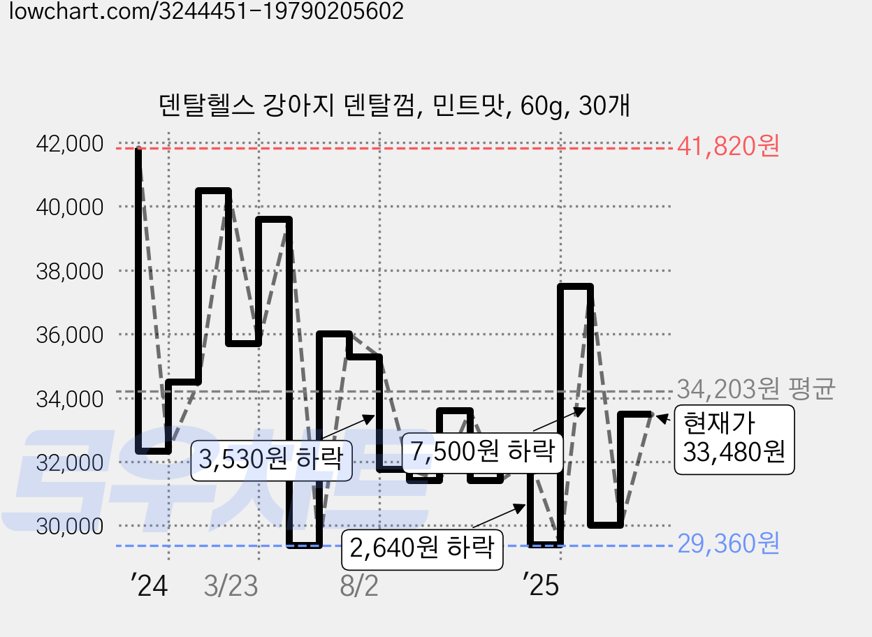 덴탈헬스 강아지 덴탈껌, 민트맛, 60g, 30개 가격 변동 차트, 현재가 34,080원, 관측 최저가 29,360원