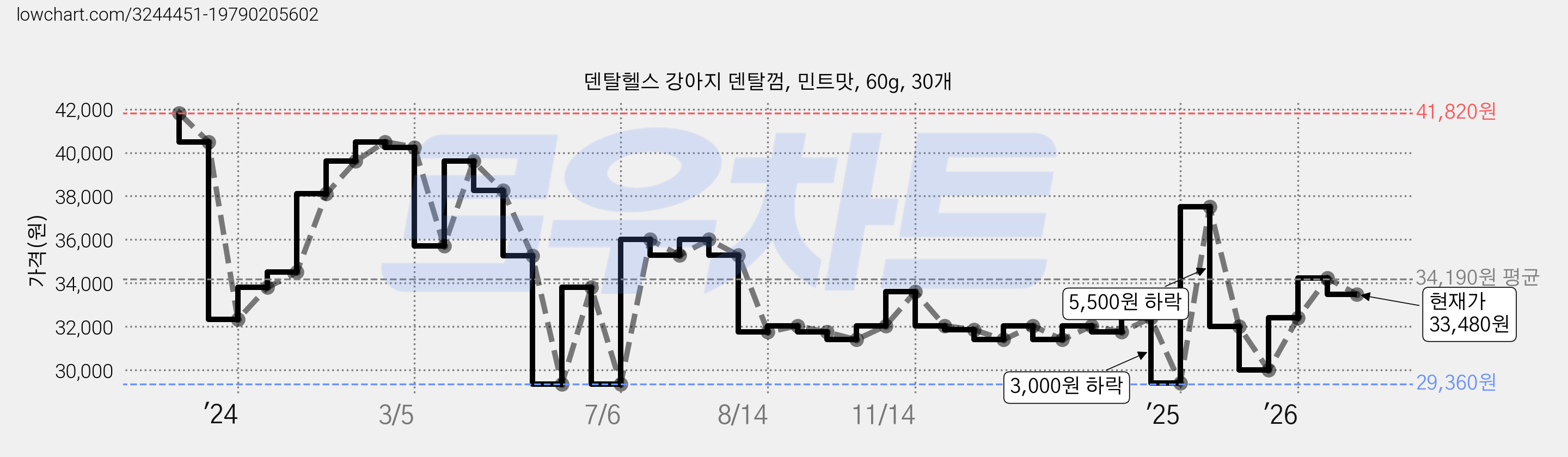 덴탈헬스 강아지 덴탈껌, 민트맛, 60g, 30개 가격 변동 차트, 현재가 34,080원, 관측 최저가 29,360원