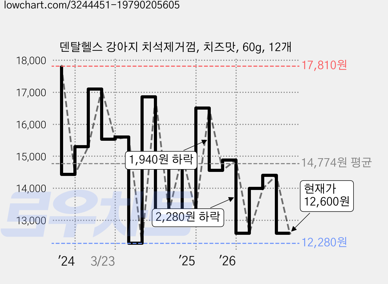 덴탈헬스 강아지 치석제거껌, 치즈맛, 60g, 12개 가격 변동 차트, 현재가 12,600원, 관측 최저가 12,060원