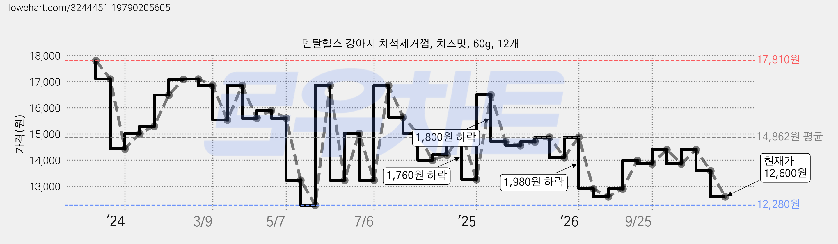 덴탈헬스 강아지 치석제거껌, 치즈맛, 60g, 12개 가격 변동 차트, 현재가 12,600원, 관측 최저가 12,060원