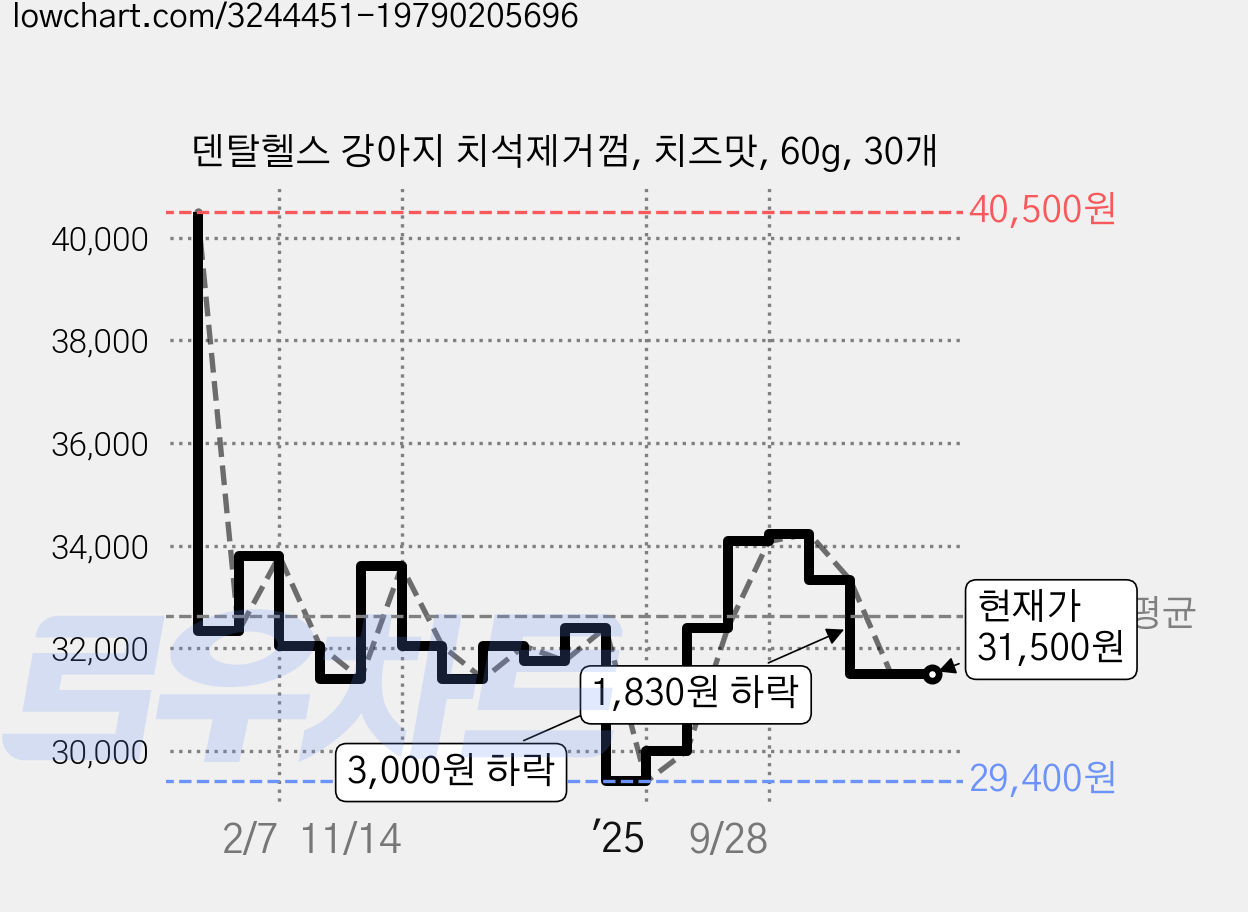 덴탈헬스 강아지 치석제거껌, 치즈맛, 60g, 30개 가격 변동 차트, 현재가 31,500원, 관측 최저가 29,400원