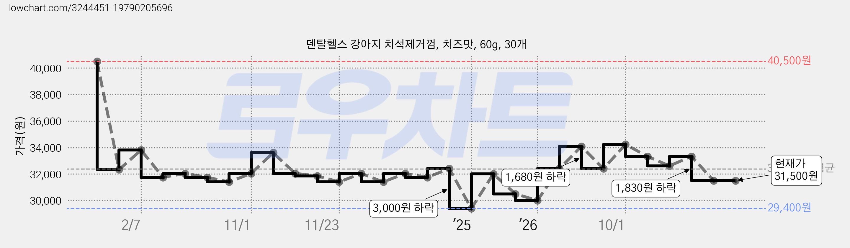 덴탈헬스 강아지 치석제거껌, 치즈맛, 60g, 30개 가격 변동 차트, 현재가 31,500원, 관측 최저가 29,400원