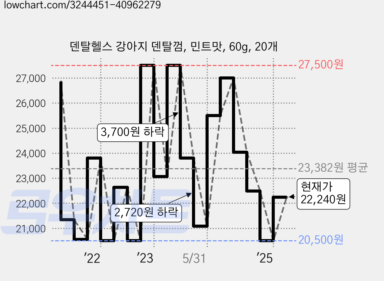 덴탈헬스 강아지 덴탈껌, 민트맛, 60g, 20개 가격 변동 차트, 현재가 22,240원, 관측 최저가 19,120원