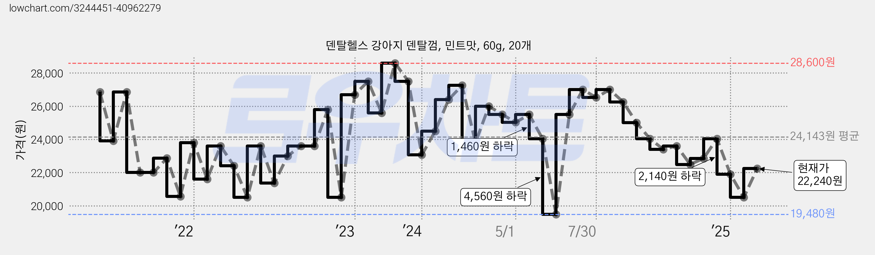 덴탈헬스 강아지 덴탈껌, 민트맛, 60g, 20개 가격 변동 차트, 현재가 22,240원, 관측 최저가 19,120원