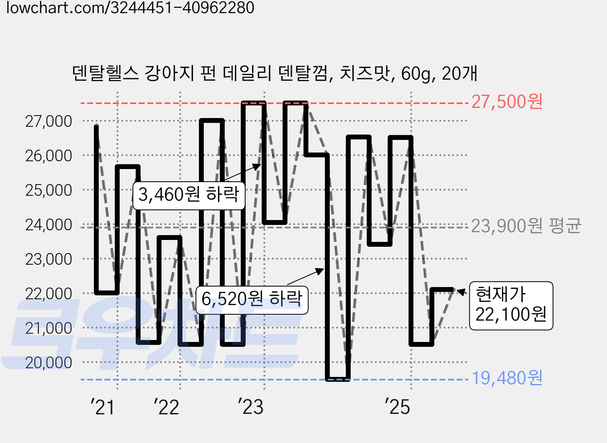 덴탈헬스 강아지 펀 데일리 덴탈껌, 치즈맛, 60g, 20개 가격 변동 차트, 현재가 22,100원, 관측 최저가 19,480원