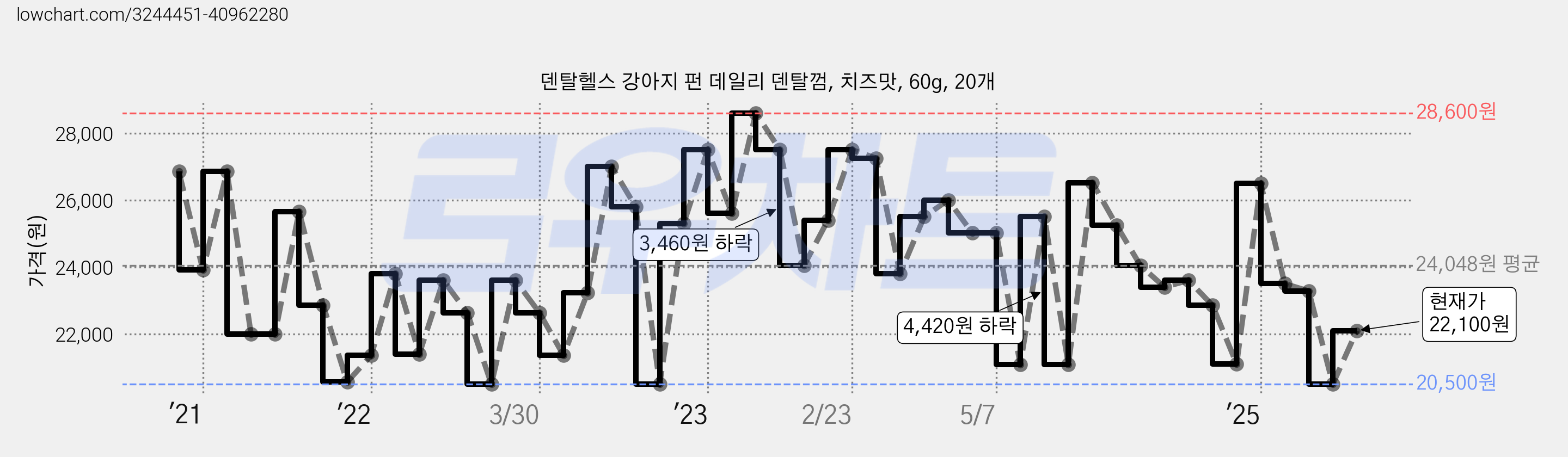 덴탈헬스 강아지 펀 데일리 덴탈껌, 치즈맛, 60g, 20개 가격 변동 차트, 현재가 22,100원, 관측 최저가 19,480원