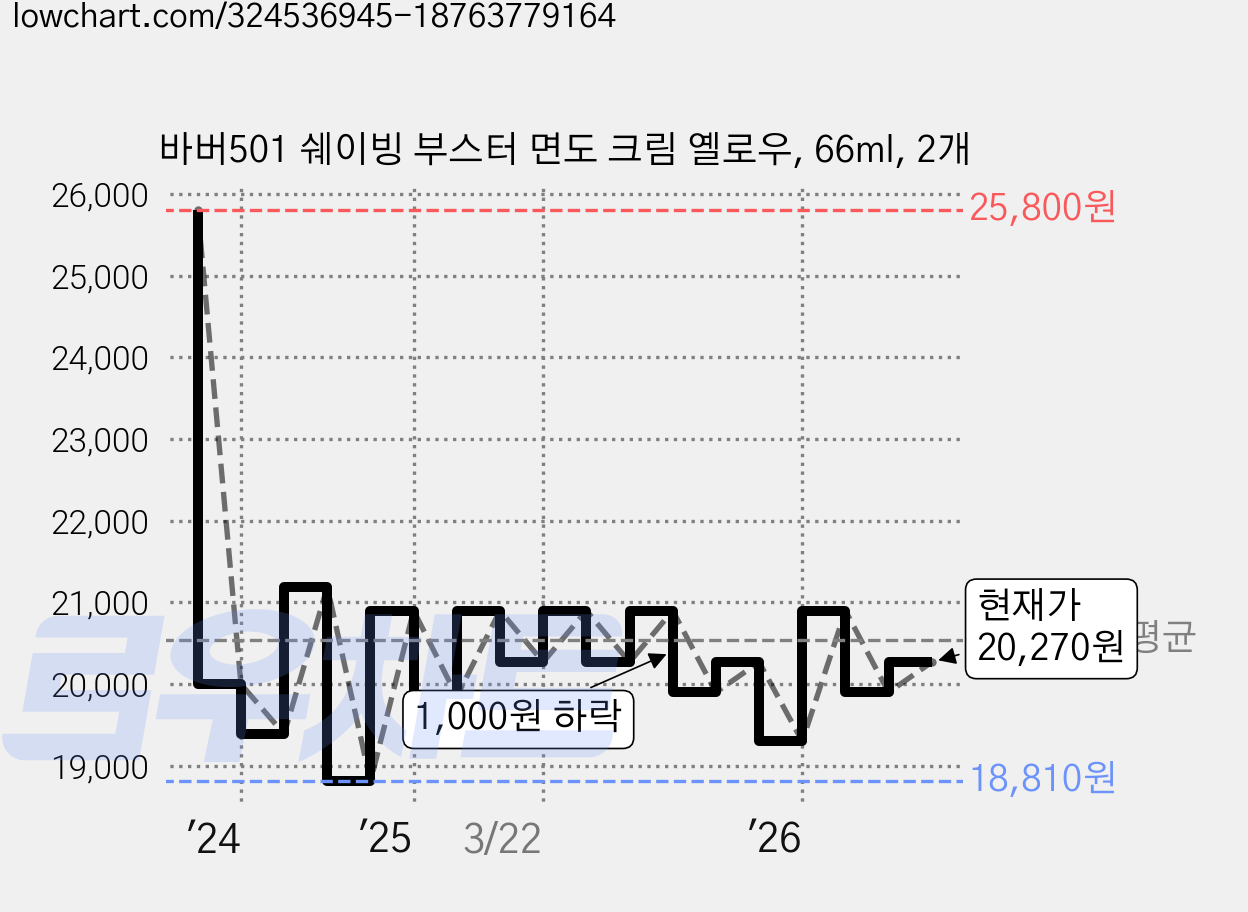 바버501 쉐이빙 부스터 면도 크림 옐로우, 66ml, 2개 가격 변동 차트, 현재가 20,270원, 관측 최저가 18,810원