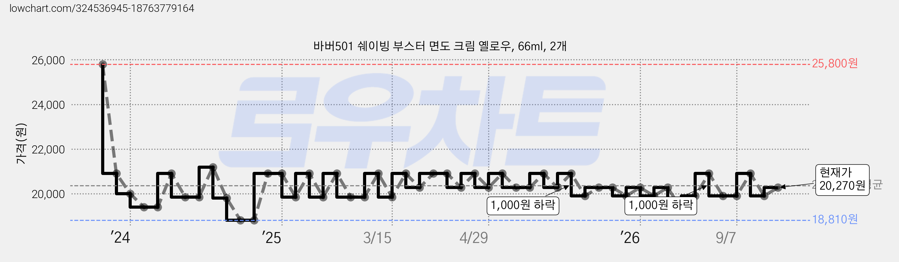 바버501 쉐이빙 부스터 면도 크림 옐로우, 66ml, 2개 가격 변동 차트, 현재가 20,270원, 관측 최저가 18,810원