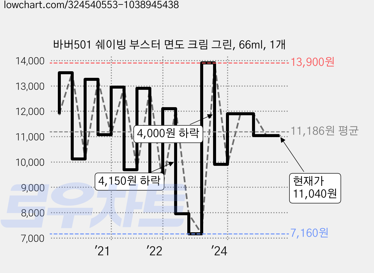 바버501 쉐이빙 부스터 면도 크림 그린, 66ml, 1개 가격 변동 차트, 현재가 11,040원, 관측 최저가 5,810원