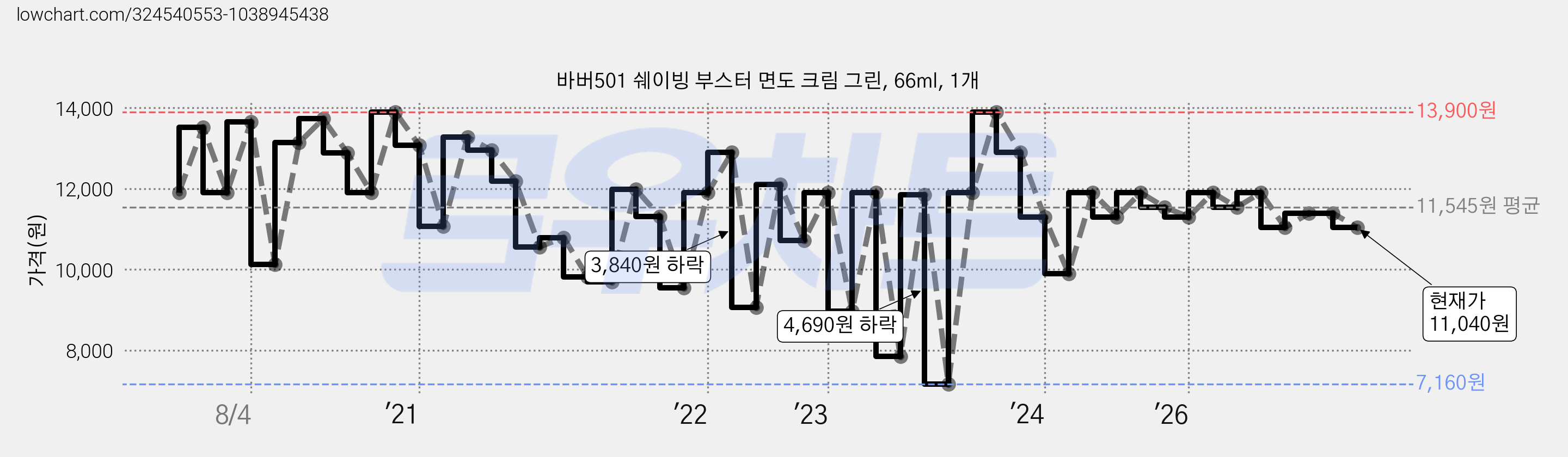 바버501 쉐이빙 부스터 면도 크림 그린, 66ml, 1개 가격 변동 차트, 현재가 11,040원, 관측 최저가 5,810원