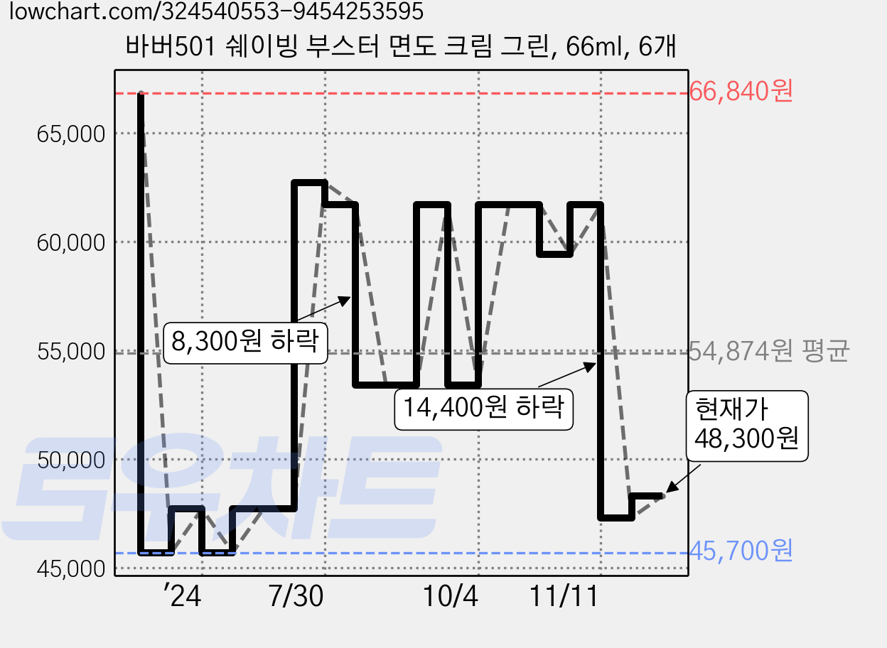 바버501 쉐이빙 부스터 면도 크림 그린, 66ml, 6개 가격 변동 차트, 현재가 48,300원, 관측 최저가 45,700원