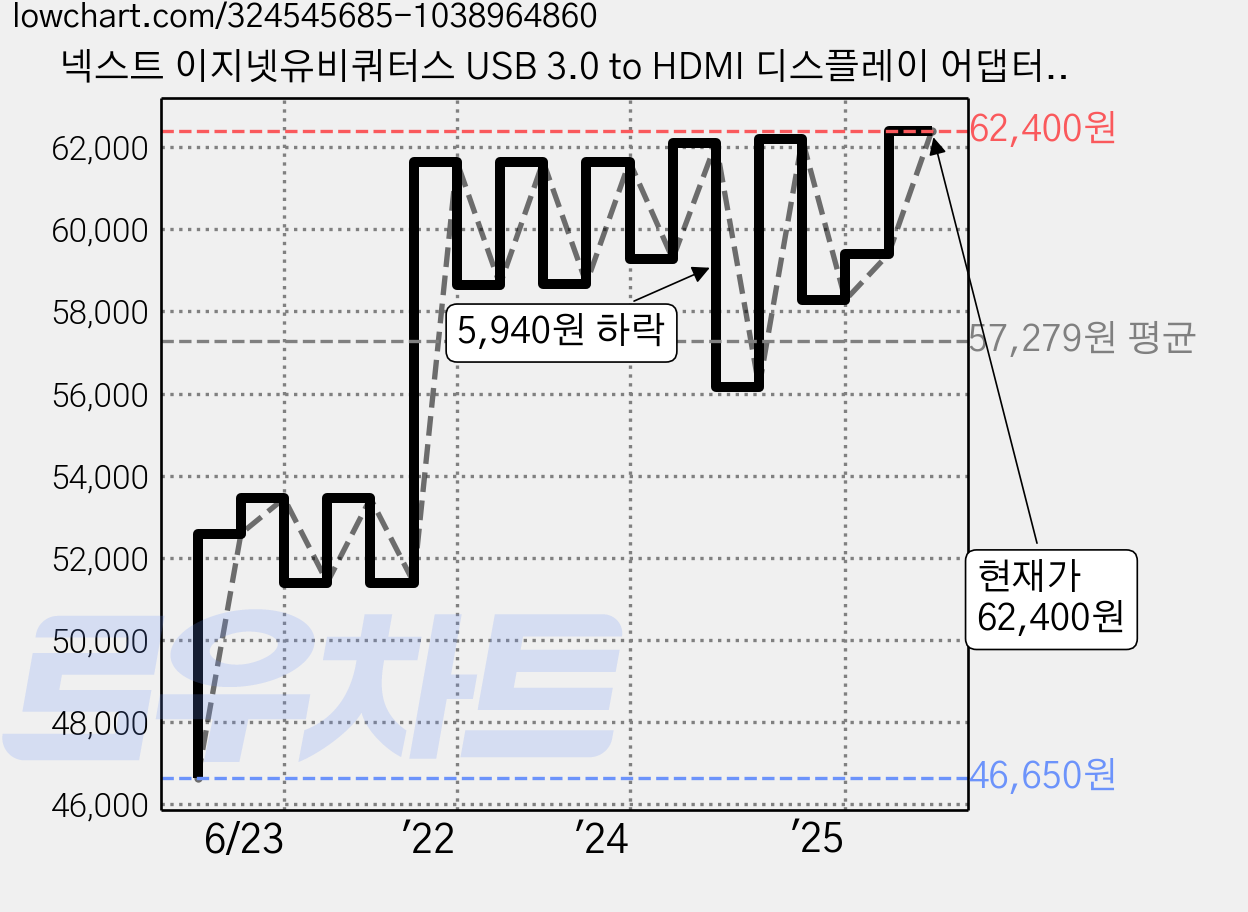 넥스트 이지넷유비쿼터스 USB 3.0 to HDMI 디스플레이 어댑터, NEXT-313DPHU3, 1개 가격 변동 차트, 현재가 62,400원, 관측 최저가 46,650원
