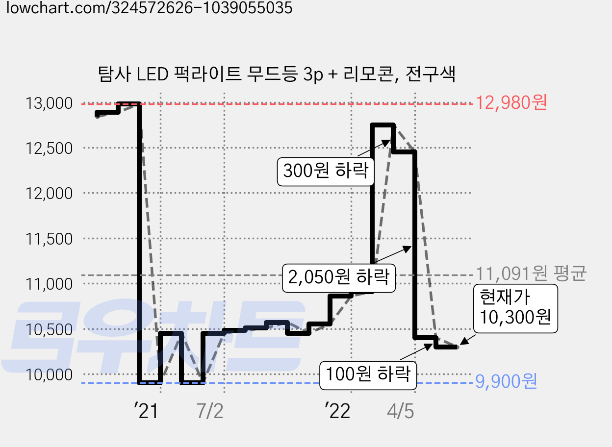 탐사 LED 퍽라이트 무드등 3p + 리모콘, 전구색 가격 변동 차트, 현재가 10,300원, 관측 최저가 9,900원