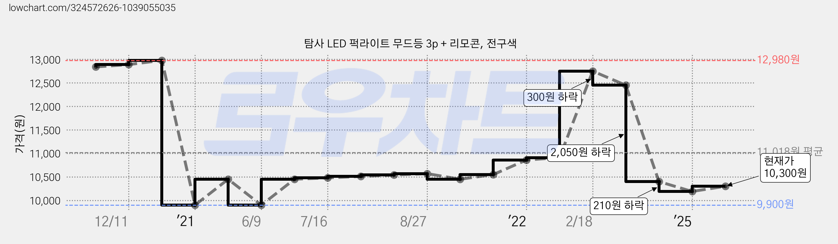 탐사 LED 퍽라이트 무드등 3p + 리모콘, 전구색 가격 변동 차트, 현재가 10,300원, 관측 최저가 9,900원