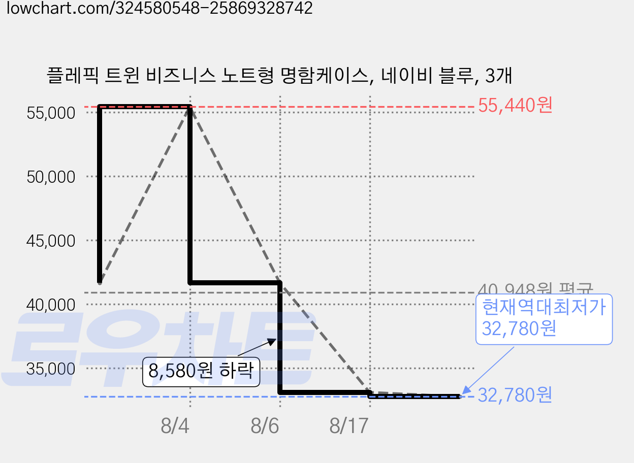 플레픽 트윈 비즈니스 노트형 명함케이스, 네이비 블루, 3개 가격 변동 차트, 현재가 32,780원, 역대최저가
