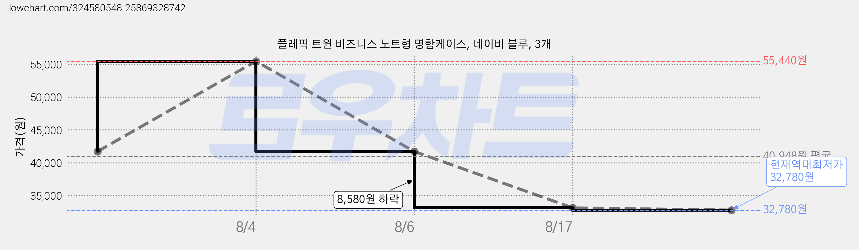 플레픽 트윈 비즈니스 노트형 명함케이스, 네이비 블루, 3개 가격 변동 차트, 현재가 32,780원, 역대최저가