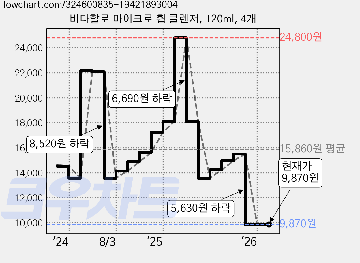 비타할로 마이크로 휩 클렌저, 120ml, 4개 가격 변동 차트, 현재가 9,870원, 관측 최저가 9,680원