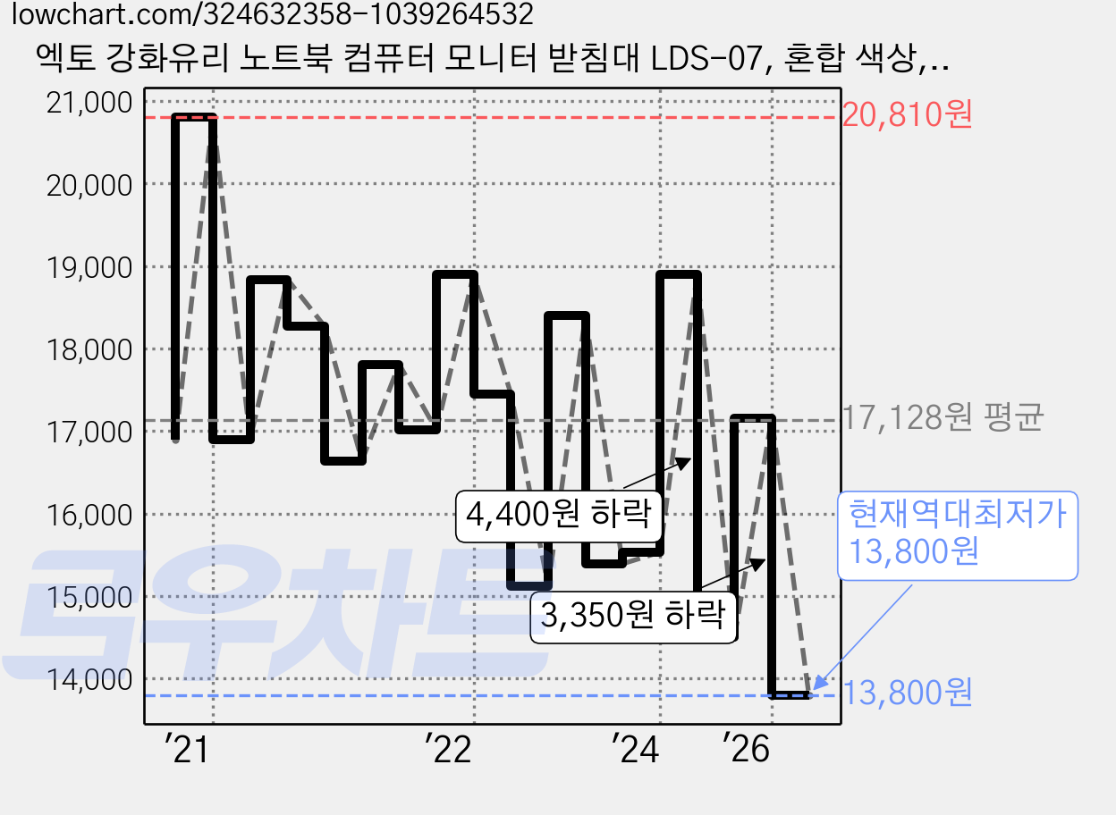 엑토 강화유리 노트북 컴퓨터 모니터 받침대 LDS-07, 혼합 색상, 1개 가격 변동 차트, 현재가 13,800원, 역대최저가