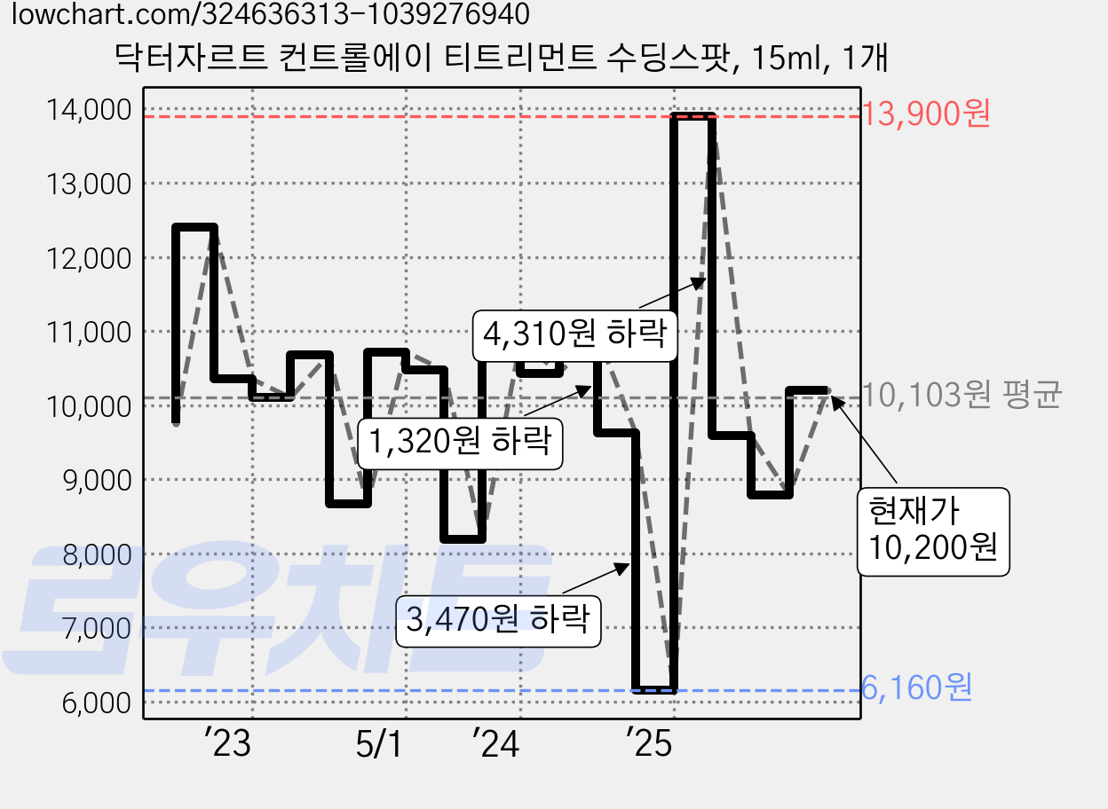 닥터자르트 컨트롤에이 티트리먼트 수딩스팟, 15ml, 1개 가격 변동 차트, 현재가 10,200원, 관측 최저가 6,160원