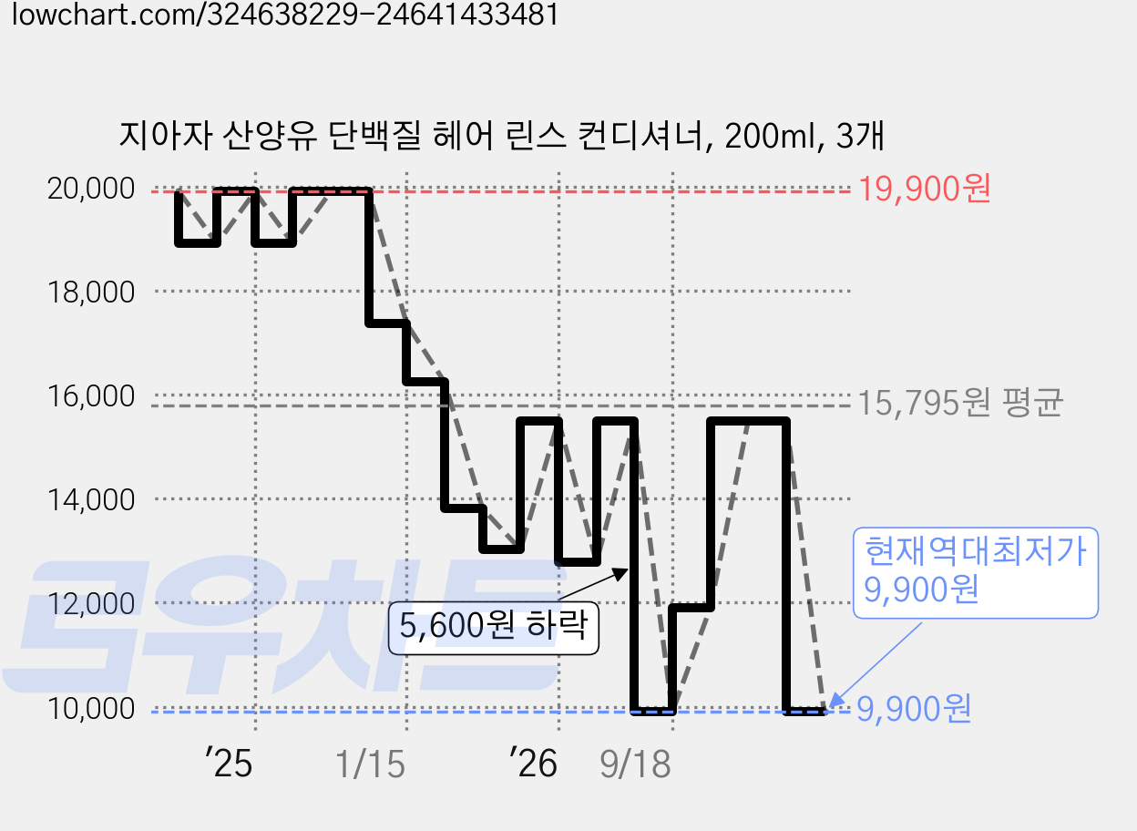 지아자 산양유 단백질 헤어 린스 컨디셔너, 200ml, 3개 가격 변동 차트, 현재가 9,900원, 역대최저가