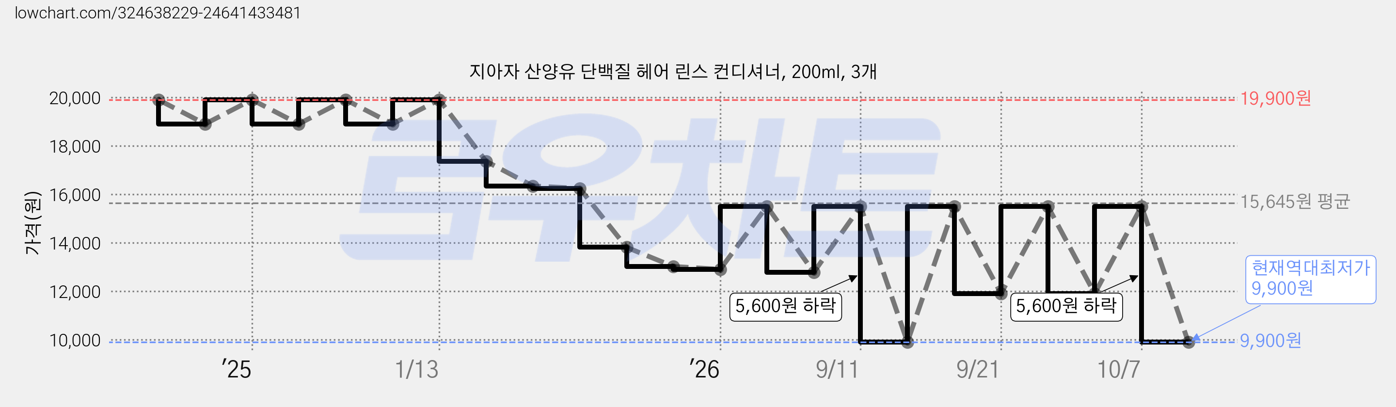지아자 산양유 단백질 헤어 린스 컨디셔너, 200ml, 3개 가격 변동 차트, 현재가 9,900원, 역대최저가