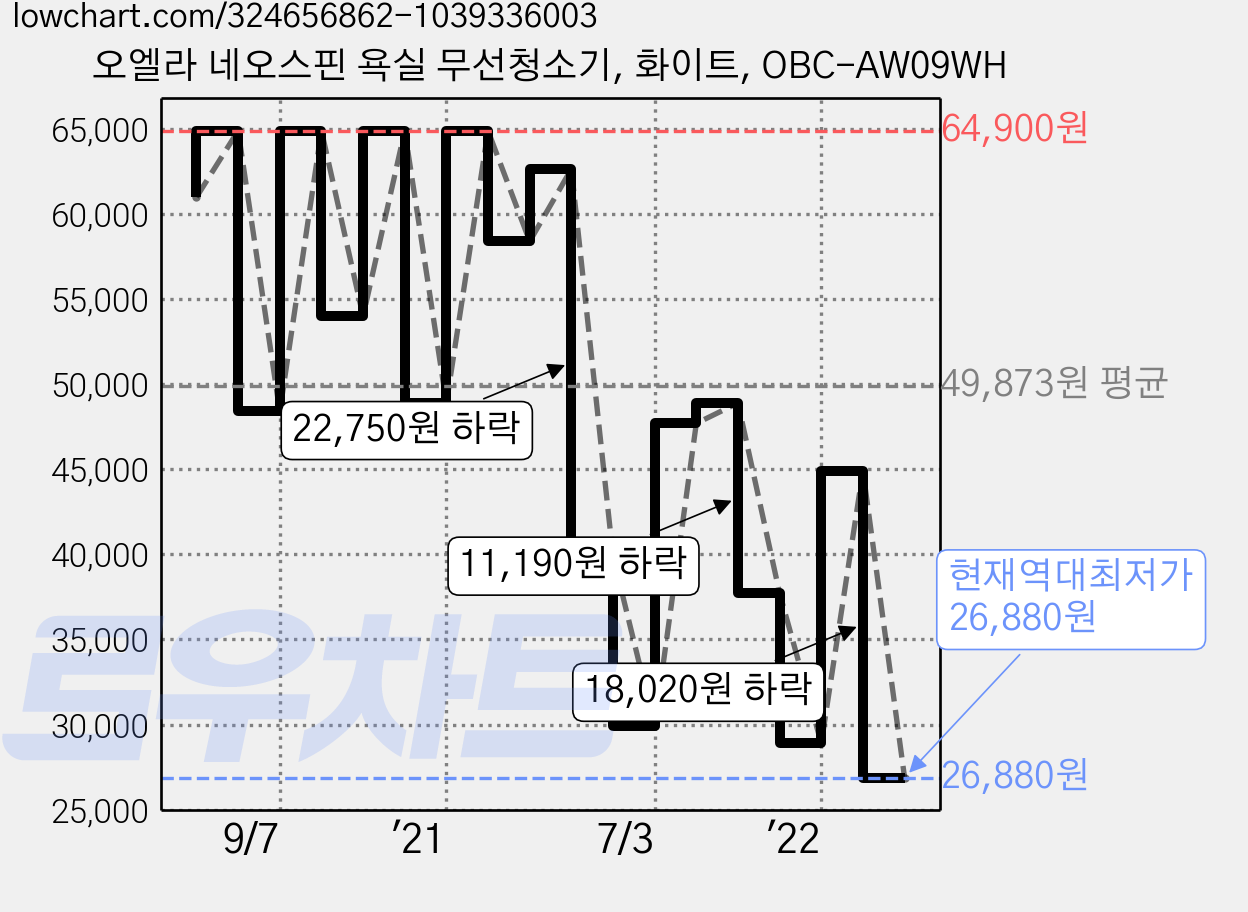 오엘라 네오스핀 욕실 무선청소기, 화이트, OBC-AW09WH 가격 변동 차트, 현재가 26,880원, 역대최저가
