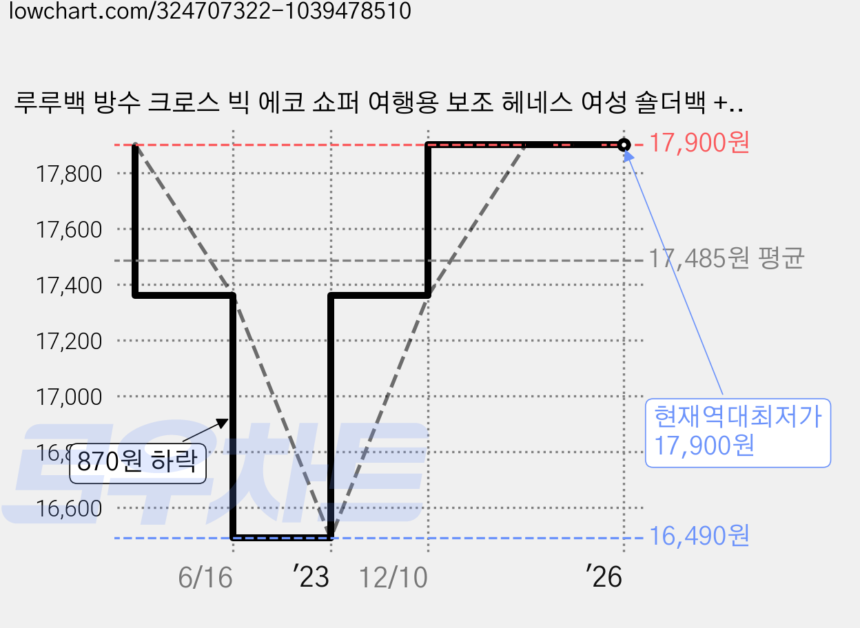 루루백 방수 크로스 빅 에코 쇼퍼 여행용 보조 헤네스 여성 숄더백 + 구성품 랜덤 발송 가격 변동 차트, 현재가 17,900원, 역대최저가