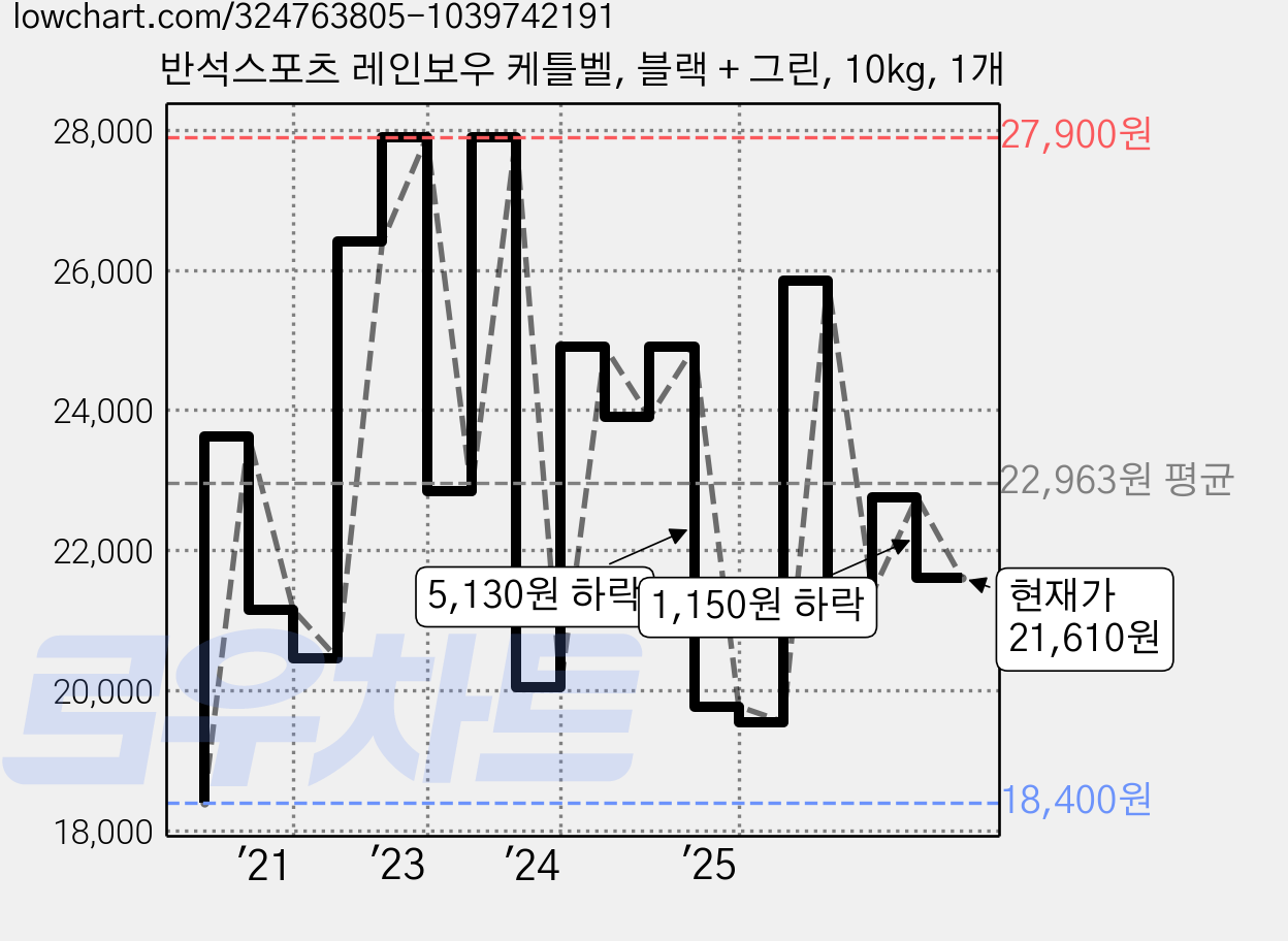 반석스포츠 레인보우 케틀벨, 블랙 + 그린, 10kg, 1개 가격 변동 차트, 현재가 21,610원, 관측 최저가 18,400원