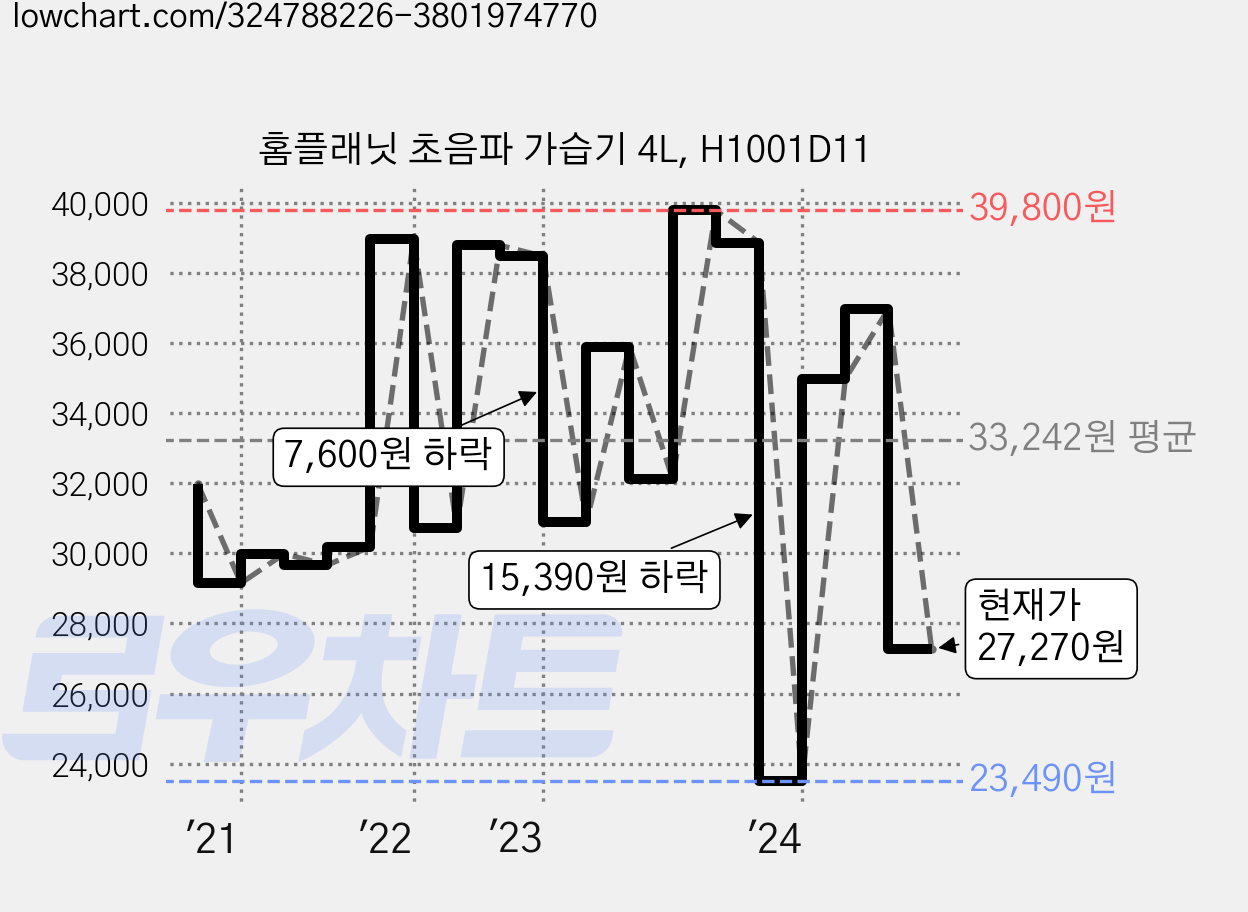 홈플래닛 초음파 가습기 4L, H1001D11 가격 변동 차트, 현재가 27,270원, 관측 최저가 23,490원