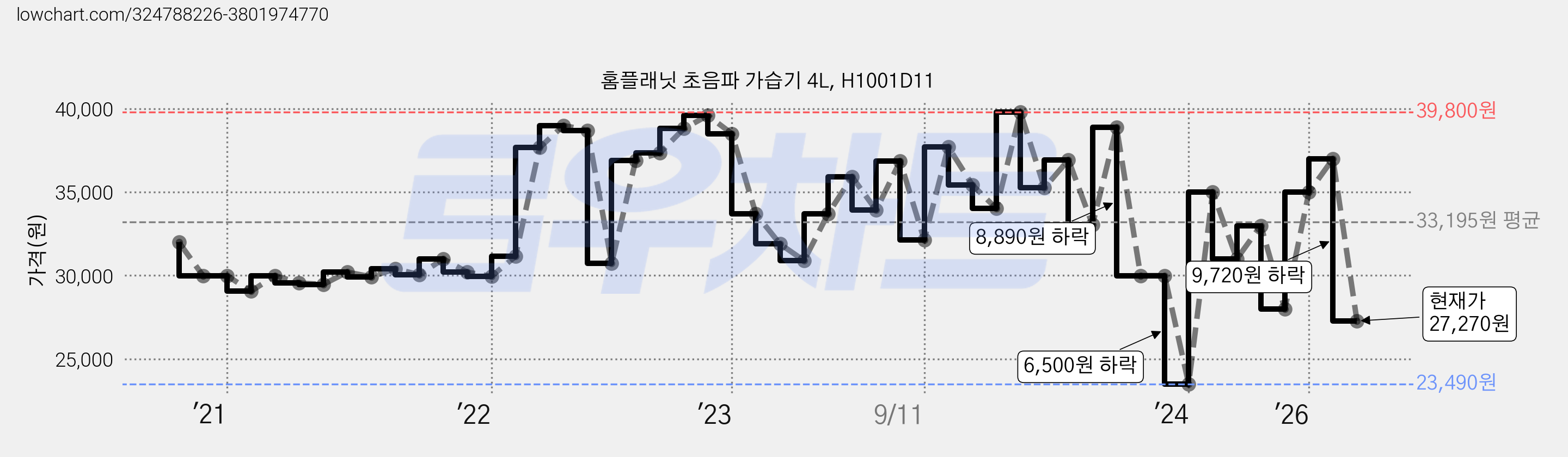 홈플래닛 초음파 가습기 4L, H1001D11 가격 변동 차트, 현재가 27,270원, 관측 최저가 23,490원